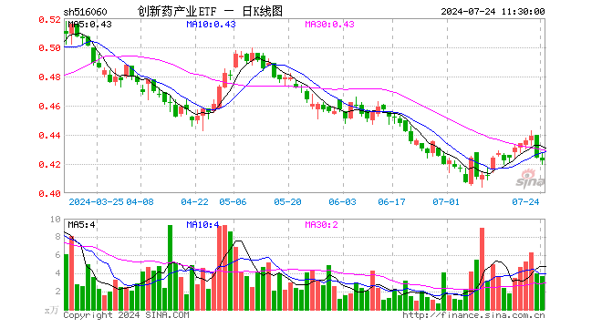 创新药产业ETF（516060）跌0.47%，半日成交额154.25万元