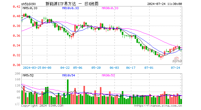 新能源ETF易方达（516090）涨0.00%，半日成交额1019.30万元