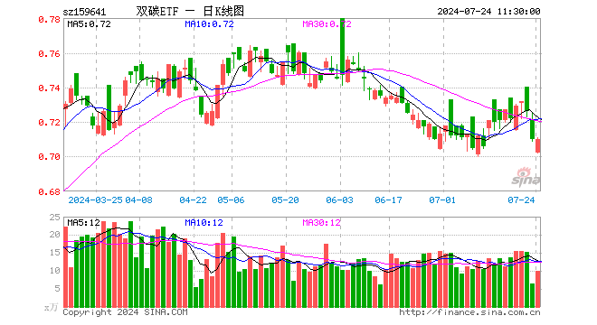 双碳ETF（159641）涨0.00%，半日成交额702.56万元