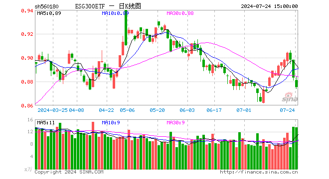 ESG300ETF（560180）跌0.91%，成交额1181.53万元