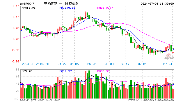 中药ETF（159647）跌0.11%，半日成交额2482.83万元