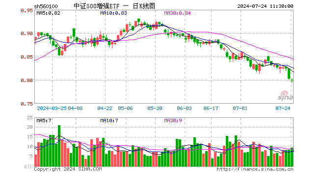 中证500增强ETF（560100）跌0.25%，半日成交额751.56万元