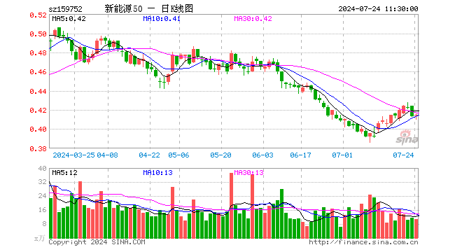 新能源龙头ETF（159752）涨0.48%，半日成交额444.51万元