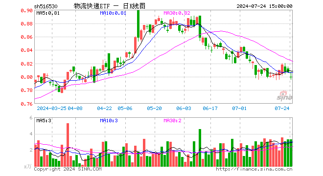 物流快递ETF（516530）跌0.74%，成交额264.04万元