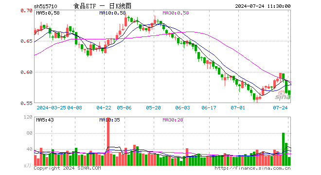 食品ETF（515710）跌0.53%，半日成交额1119.41万元