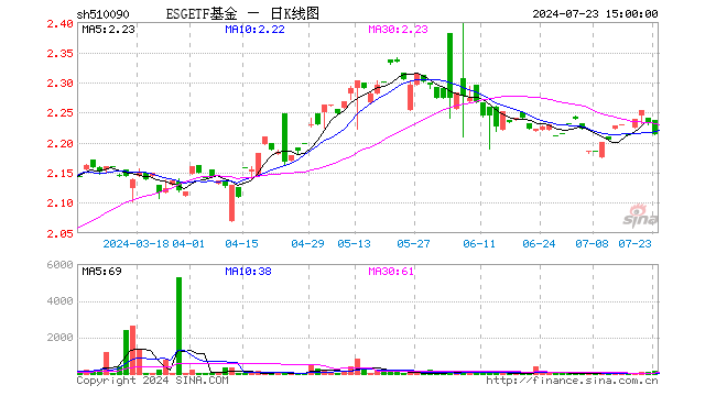 ESGETF基金（510090）涨0.00%，半日成交额0.00元