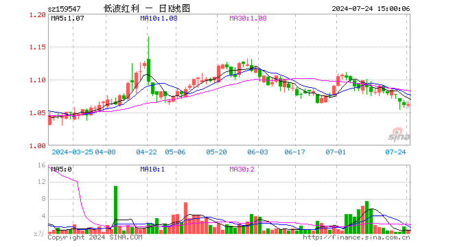 红利低波50ETF（159547）涨0.09%，成交额81.56万元