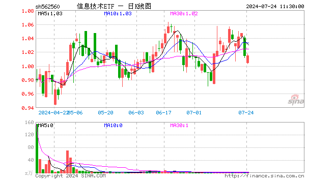 信息技术ETF（562560）涨0.10%，半日成交额32.61万元