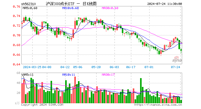 沪深300成长ETF（562310）跌0.45%，半日成交额400.46万元