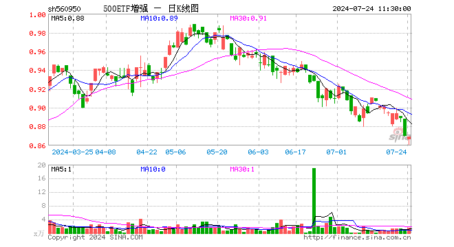 500ETF增强（560950）跌0.11%，半日成交额125.79万元