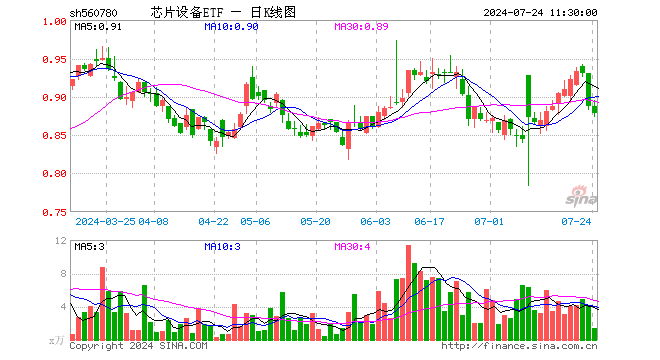 芯片设备ETF（560780）跌1.01%，半日成交额127.38万元