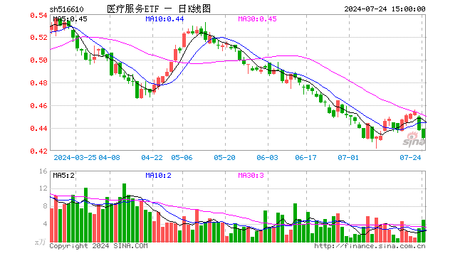 医疗服务ETF（516610）跌1.60%，成交额216.22万元