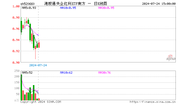 港股通央企红利ETF南方（520660）涨0.97%，成交额1411.33万元