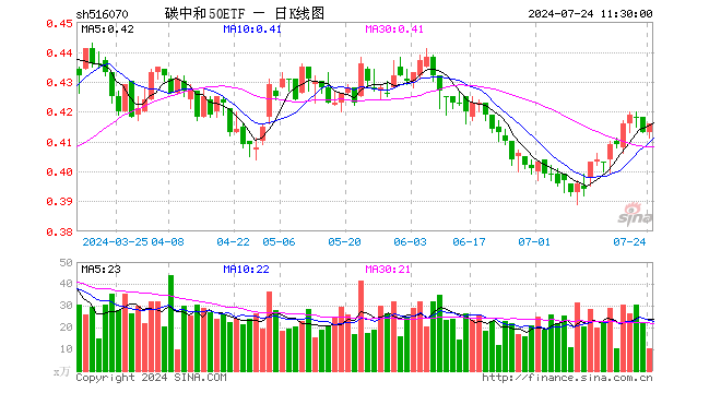 碳中和50ETF（516070）涨0.73%，半日成交额424.00万元