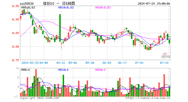 信创50ETF（159539）跌1.46%，成交额337.89万元