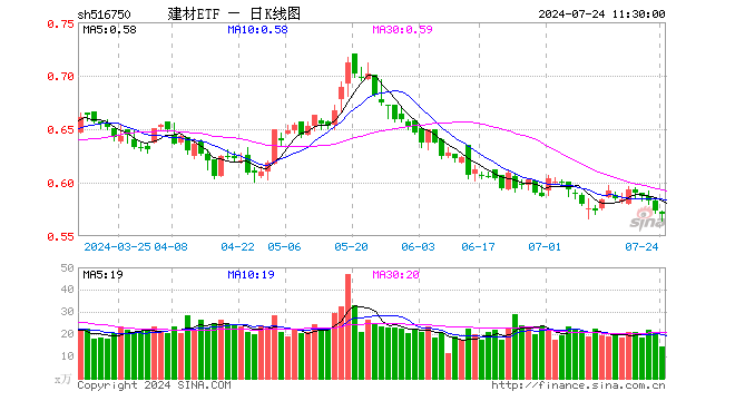 建材ETF（516750）跌0.52%，半日成交额821.94万元