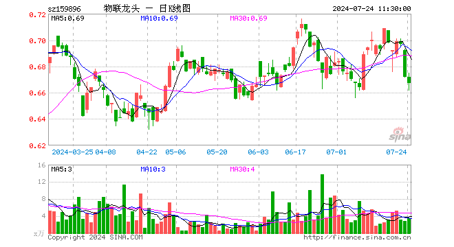 物联网龙头ETF（159896）跌0.74%，半日成交额226.53万元