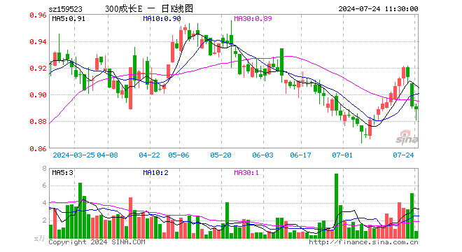 沪深300成长ETF（159523）跌0.22%，半日成交额65.31万元