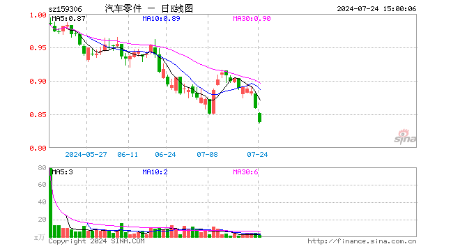 汽车零件ETF（159306）跌2.44%，成交额141.68万元