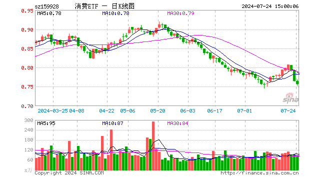 消费ETF（159928）跌1.18%，成交额6266.90万元