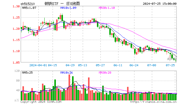 钢铁ETF（515210）跌0.47%，成交额2635.00万元