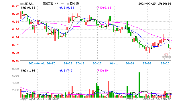 BOCI创业板ETF（159821）跌0.49%，成交额7.23万元