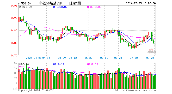 科创50增强ETF（588460）跌0.75%，成交额2104.25万元