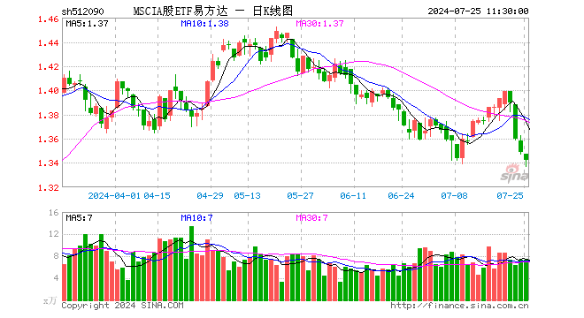 MSCIA股ETF易方达（512090）跌0.52%，半日成交额988.47万元