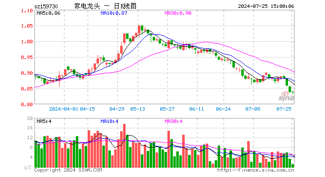 龙头家电ETF（159730）跌0.12%，成交额85.60万元