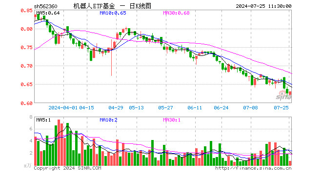 机器人ETF基金（562360）涨0.64%，半日成交额43.17万元