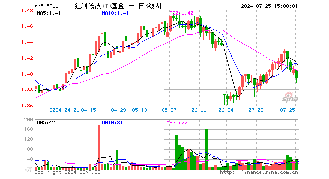 红利低波ETF基金（515300）跌0.71%，成交额5742.48万元