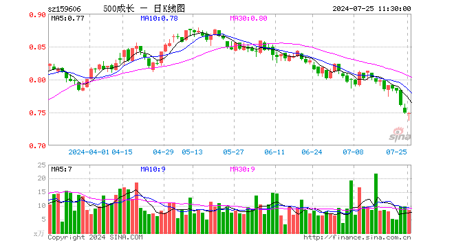 中证500成长ETF（159606）跌0.13%，半日成交额630.19万元