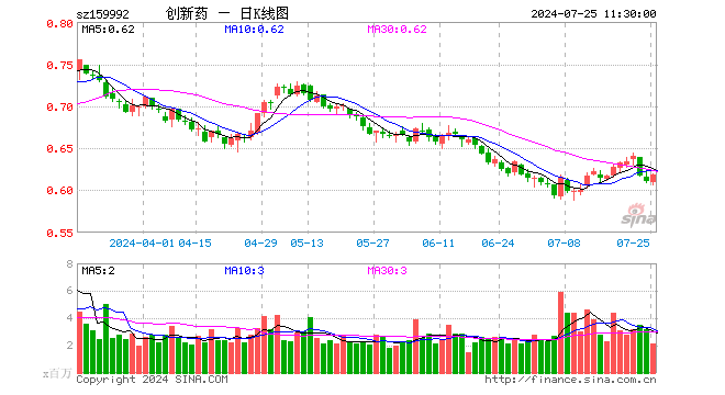 创新药ETF（159992）涨1.31%，半日成交额1.32亿元