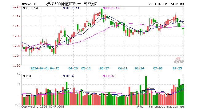 沪深300价值ETF（562320）跌0.55%，成交额893.43万元