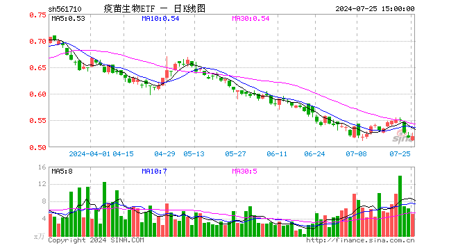 疫苗生物ETF（561710）涨0.58%，成交额261.76万元