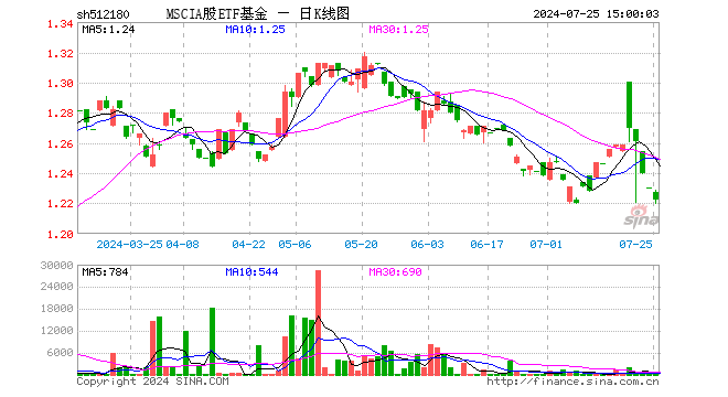 MSCIA股ETF基金（512180）跌0.65%，成交额2.86万元