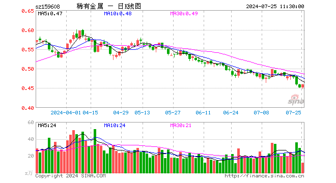 稀有金属ETF（159608）涨1.55%，半日成交额534.45万元