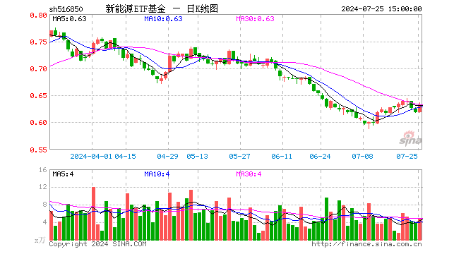 新能源ETF基金（516850）涨1.94%，成交额305.76万元