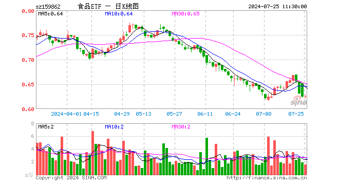 食品ETF（159862）涨0.00%，半日成交额99.91万元