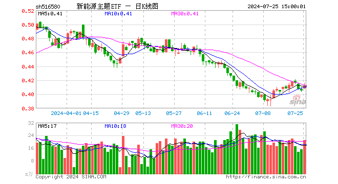 新能源主题ETF（516580）涨1.73%，成交额876.92万元