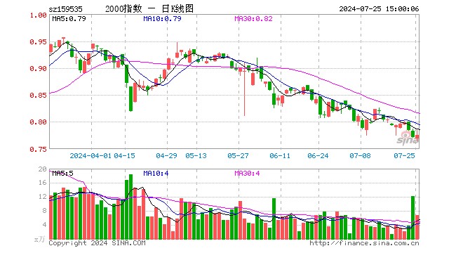 中证2000ETF指数（159535）涨0.52%，成交额516.99万元