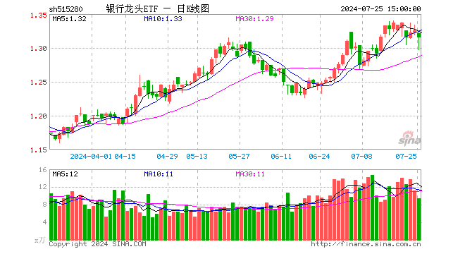 银行龙头ETF（515280）跌0.75%，成交额1245.28万元