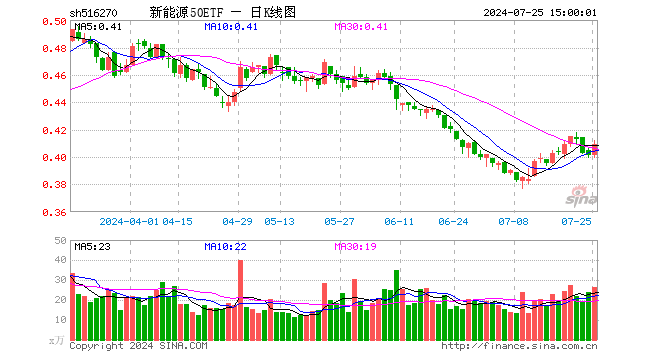 新能源50ETF（516270）涨2.00%，成交额1080.30万元