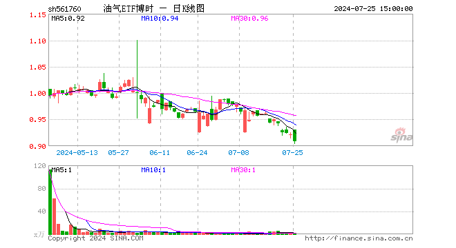 油气ETF博时（561760）跌1.30%，成交额43.07万元