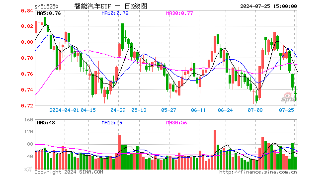 智能汽车ETF（515250）跌1.08%，成交额2758.53万元