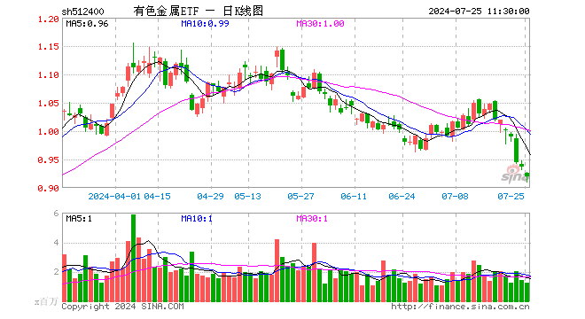 有色金属ETF（512400）跌1.82%，半日成交额1.14亿元