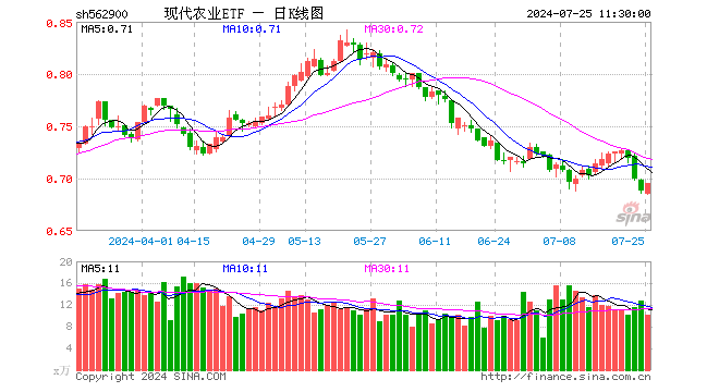 现代农业ETF（562900）涨1.02%，半日成交额702.61万元