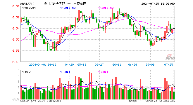 军工龙头ETF（512710）跌0.56%，成交额6760.55万元