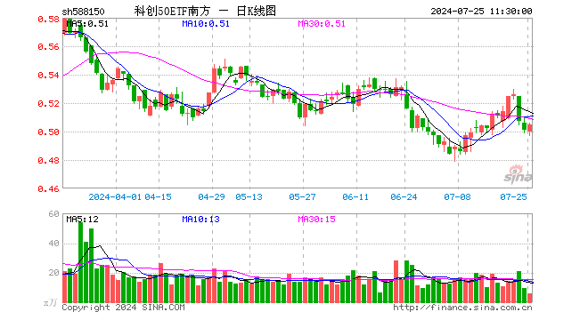 科创50ETF南方（588150）涨0.80%，半日成交额284.44万元