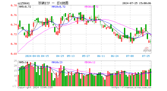 双碳ETF（159641）跌0.42%，成交额1204.73万元